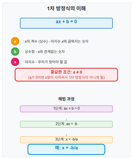 1차 방정식 공식: 수학의 시작점