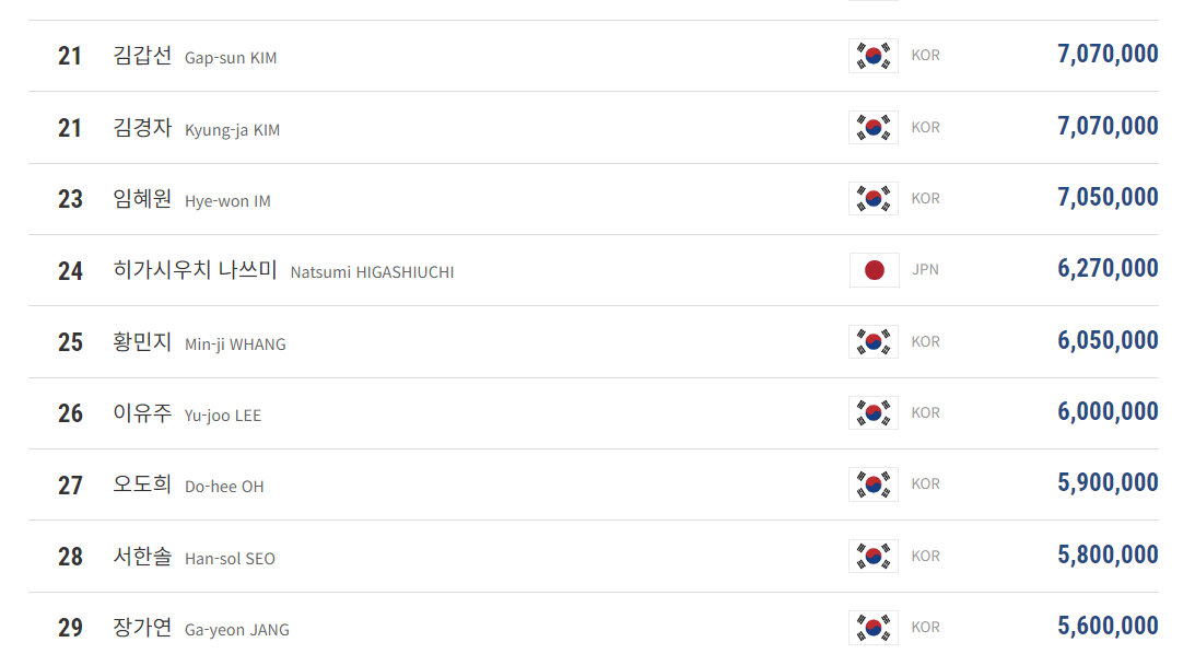 프로당구 2023-2024 시즌 LPBA투어 황민지 당구선수 상금 랭킹 (2024년 3월 9일 기준)