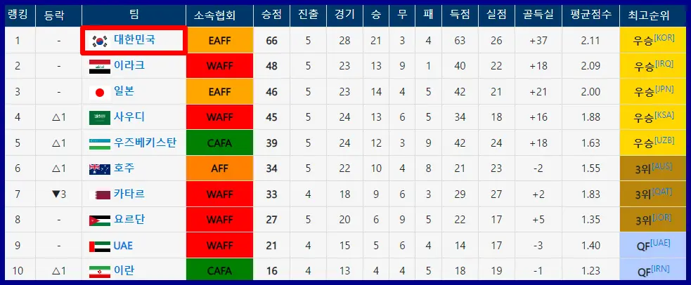 U-23 아시안컵 순위