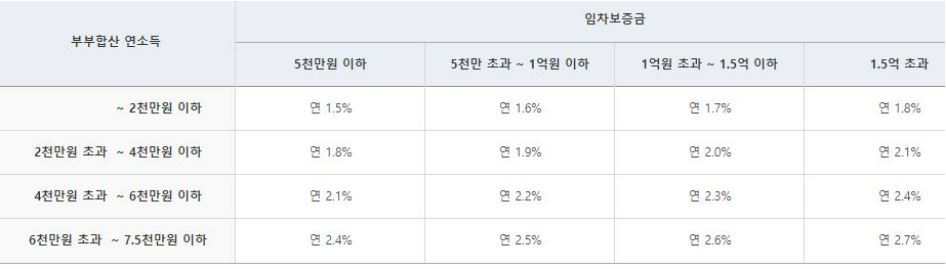 신혼부부-전세자금대출-이자지원-금리