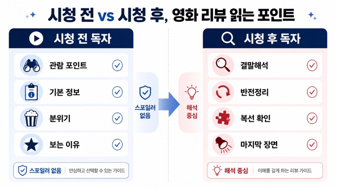 OTT 영화 리뷰에서 시청 전 독자와 시청 후 독자를 구분하는 이미지