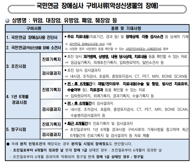 암환자 장애연금 구비서류