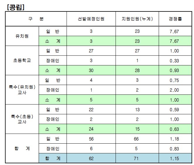 대구 대전 2023 유치원&#44; 초등 임용 접수현황