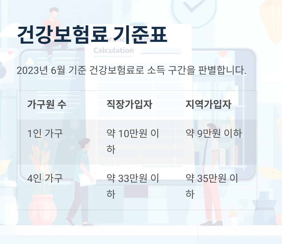 건강보험료 기준표