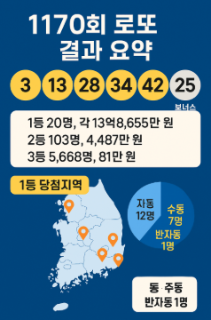 1170로또 결과 관련 사진