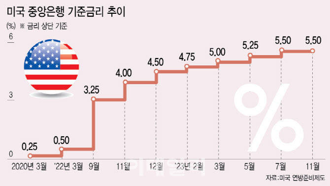 미국금리