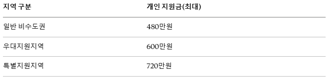 청년일자리도약장려금, 2026청년정책, 비수도권취업, 고용24, 청년채용지원금, 정부지원금, 근속인센티브