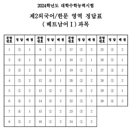 제2외국어 영역 정답표 (베트남어 Ⅰ)과목