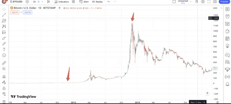 첫 번째 반감기 스파이크-이미지
