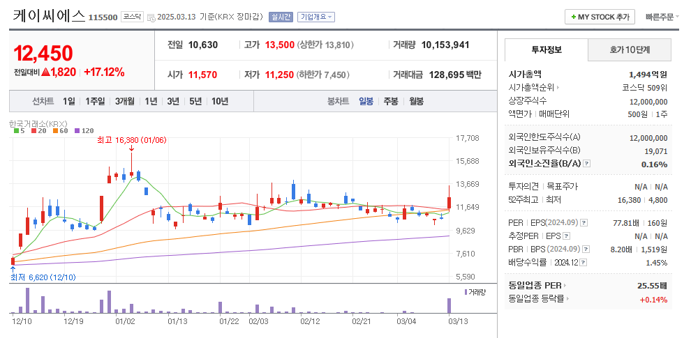 케이씨에스 일봉차트