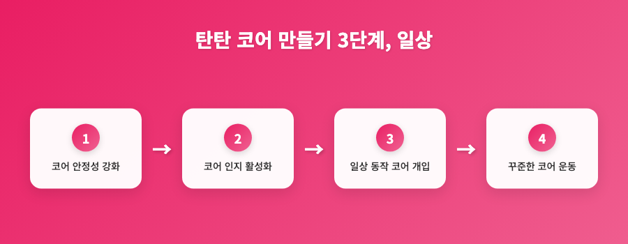 서서 일하는 당신을 위한 골반 자세 교정, 5분 자가진단과 코어 안정성 3단계 인포그래픽 2
