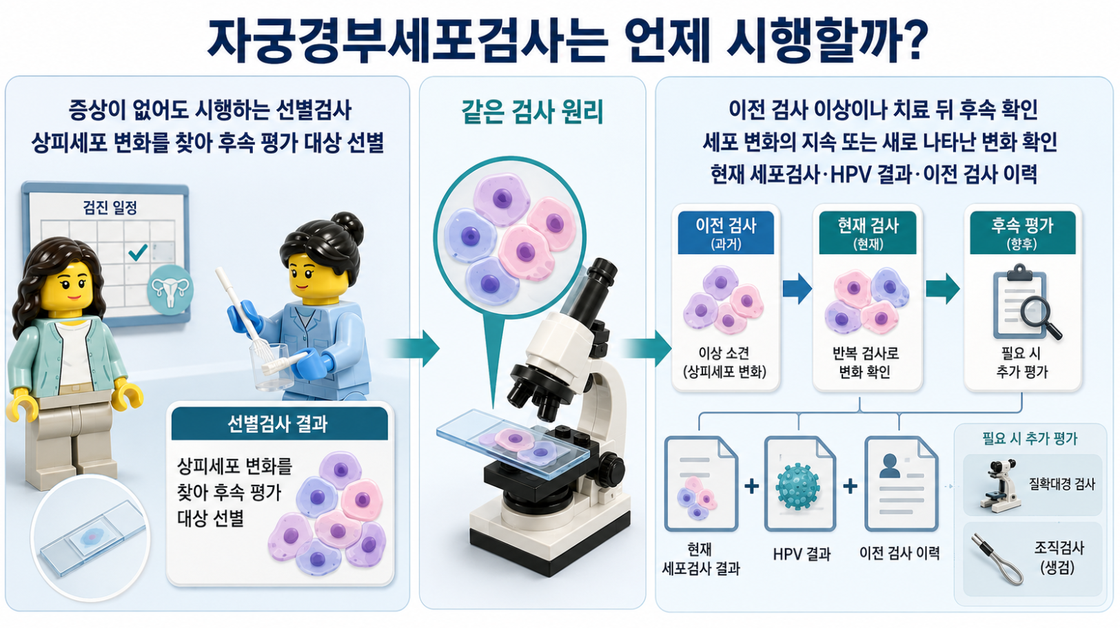 증상 없는 선별검사와 이전 이상 결과 또는 치료 뒤 후속 확인에서 시행하는 자궁경부세포검사 안내 이미지
