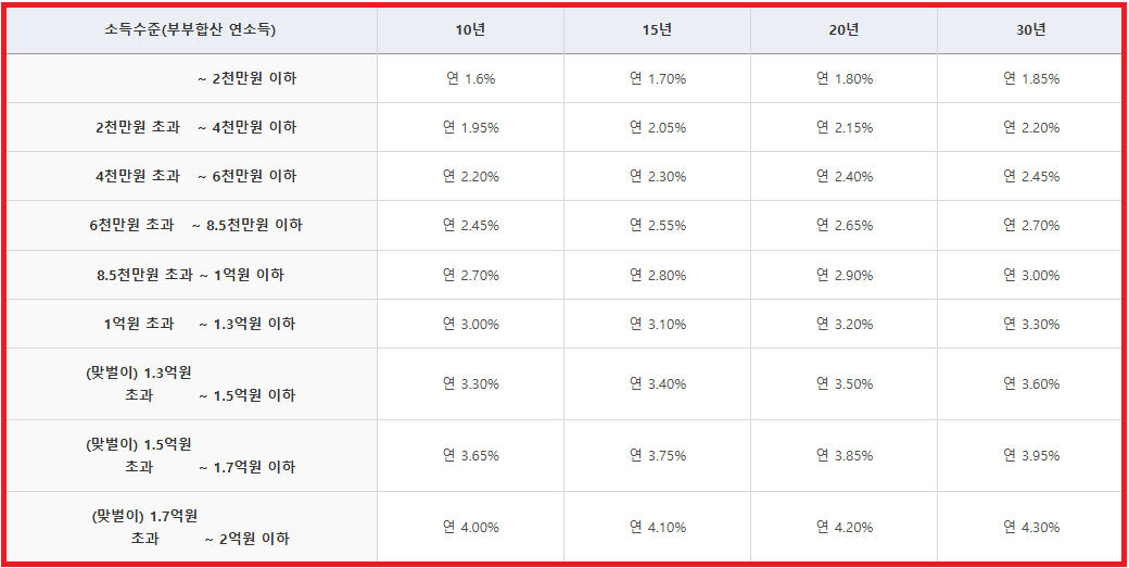 신생아특례대출 금리