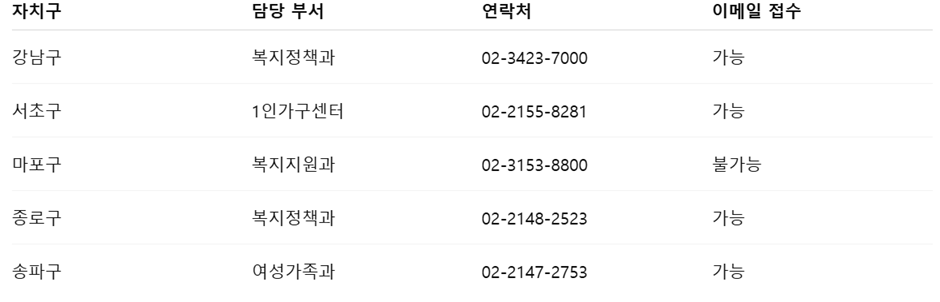 도어카메라 서울시 자치구별 담당 부서