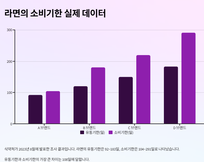유통기한 지난 라면 먹어도 될까? 안전성부터 활용법까지