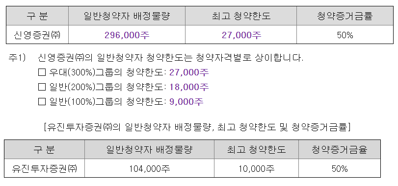한켐 일반 청약 한도