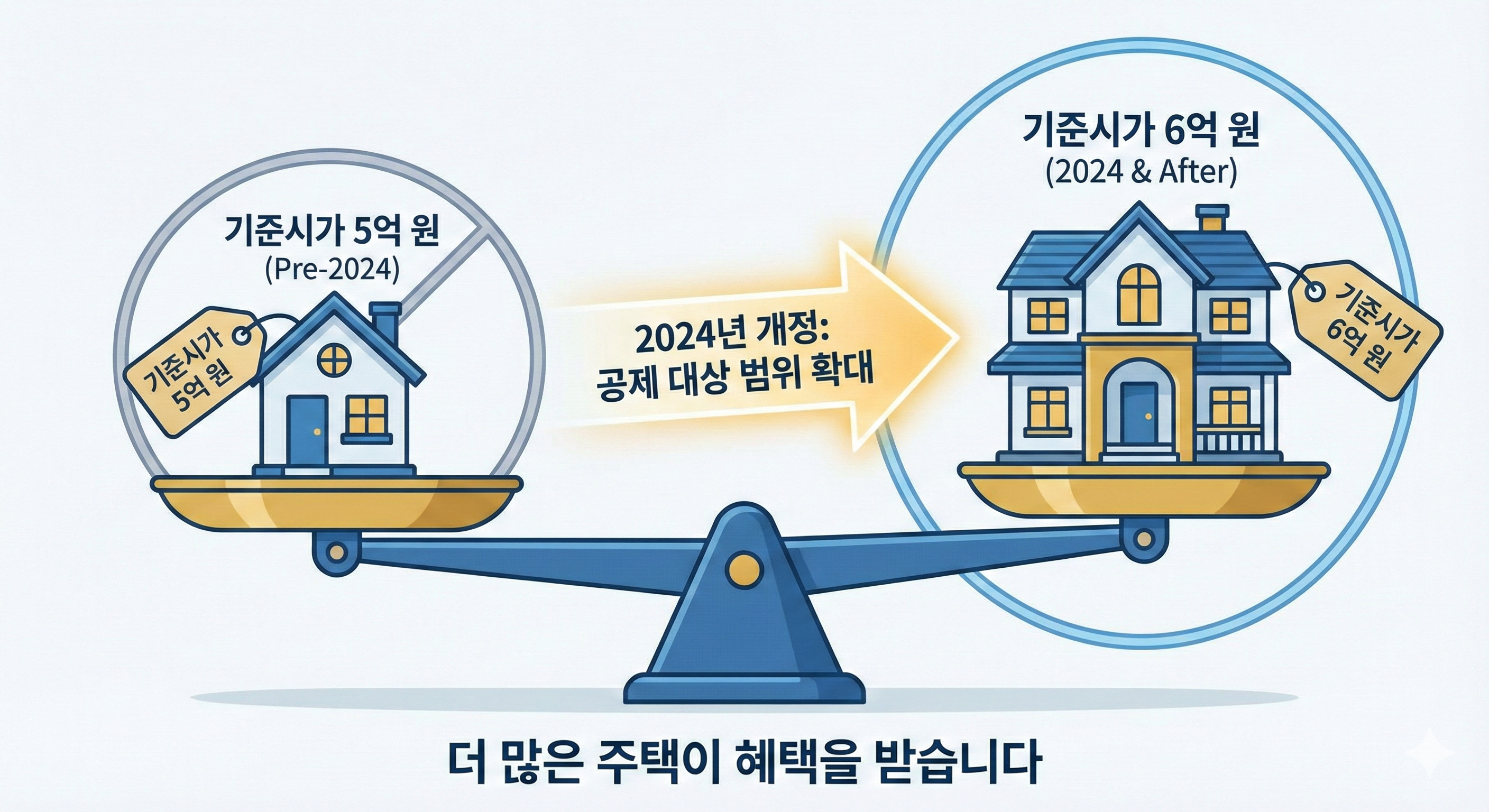 기준시가 5억 원과 6억 원의 차이를 비교하는 저울 인포그래픽. 2024년 개정으로 인해 공제 대상 범위가 6억 원까지 넓어졌음을 시각적으로 표현함.