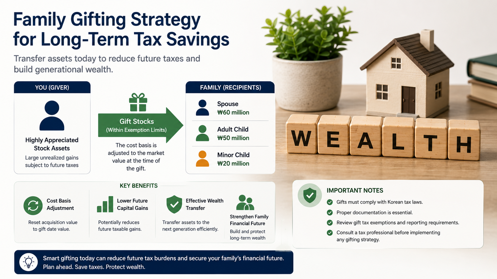 Family gifting strategy for tax-efficient wealth transfer and reducing future capital gains taxes through cost basis adjustment.