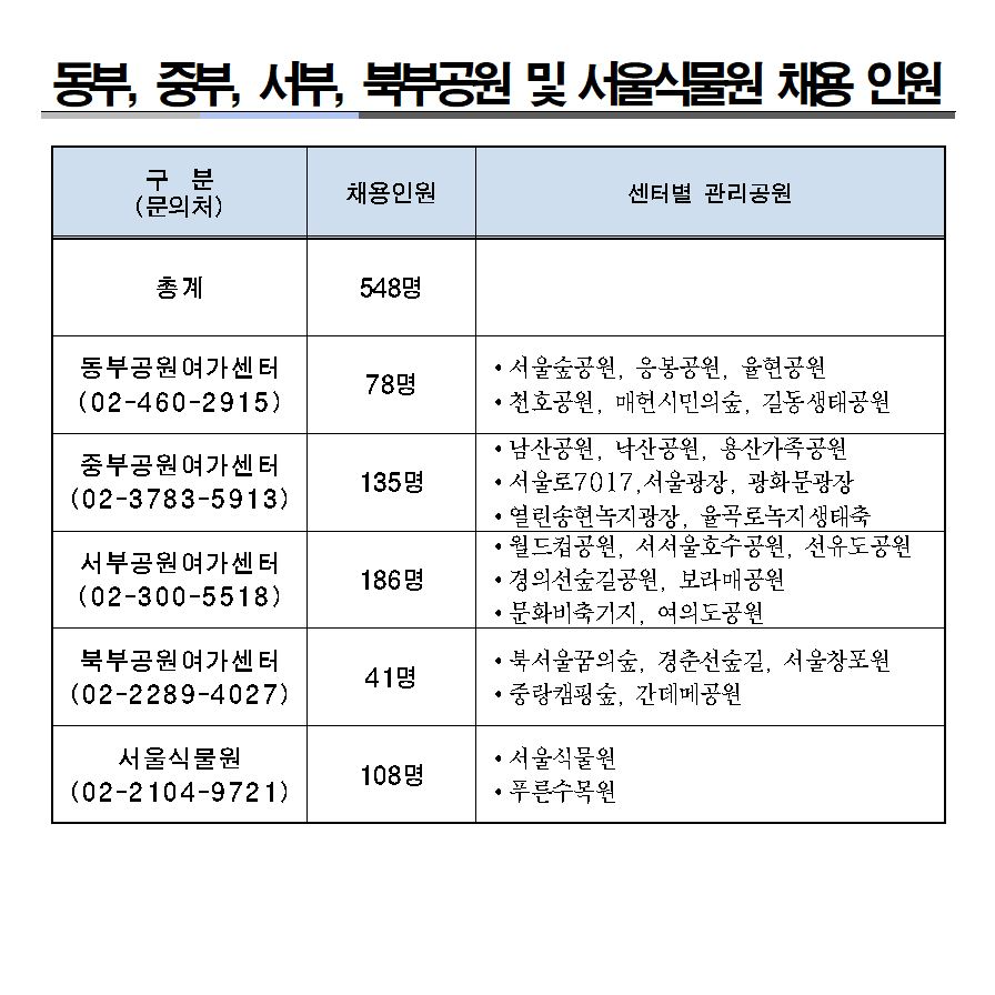 채용
동부 , 중부 , 서부 , 북부공원 및 서울식물원 채용 인원