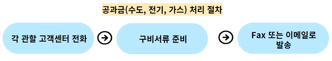 전세사기 셀프 낙찰 후 공과금(수도 전기 가스) 미납정산, 명의변경 방법