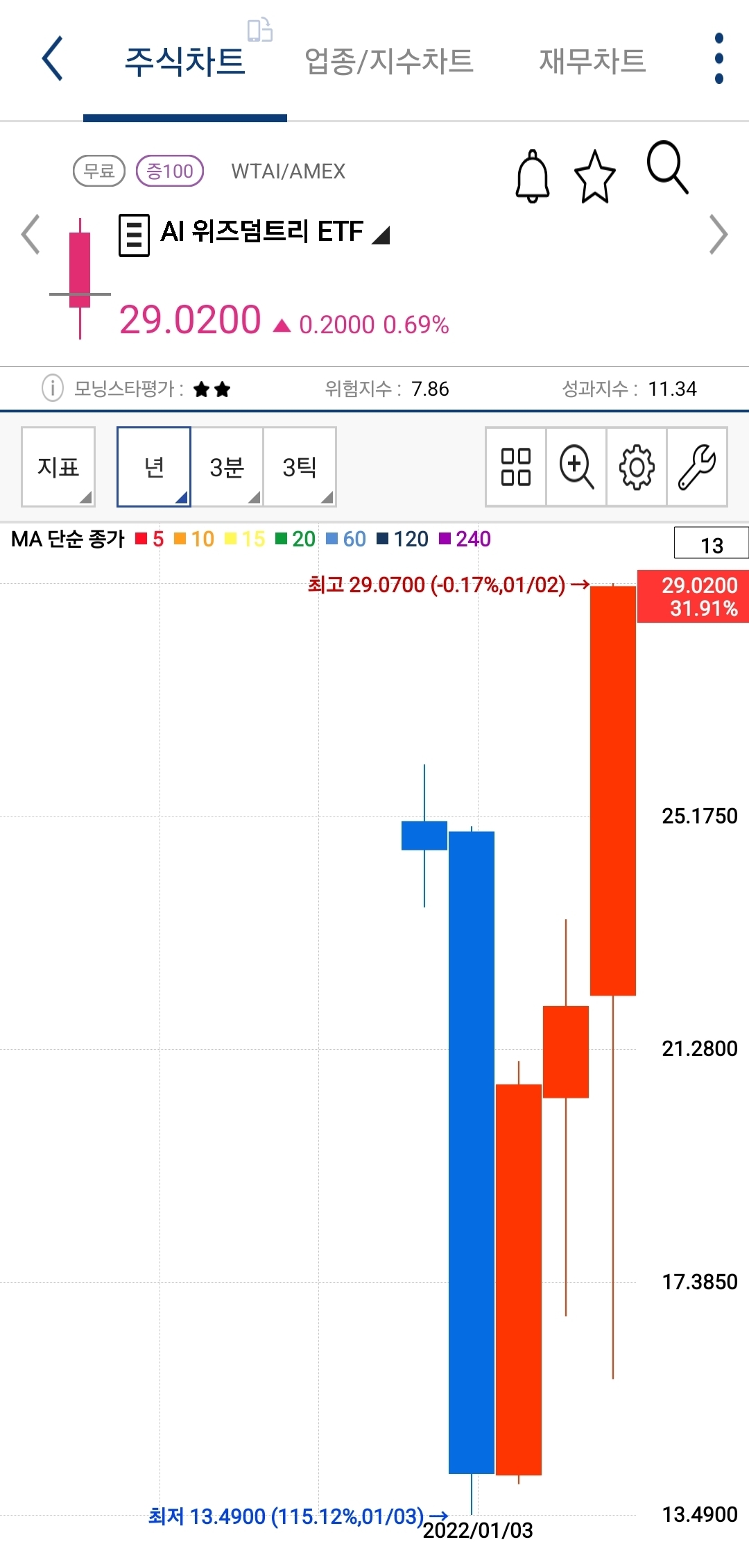 WTAI 차트 사진 출처 : 키움증권 Photo Credit : KIWOOM Securities