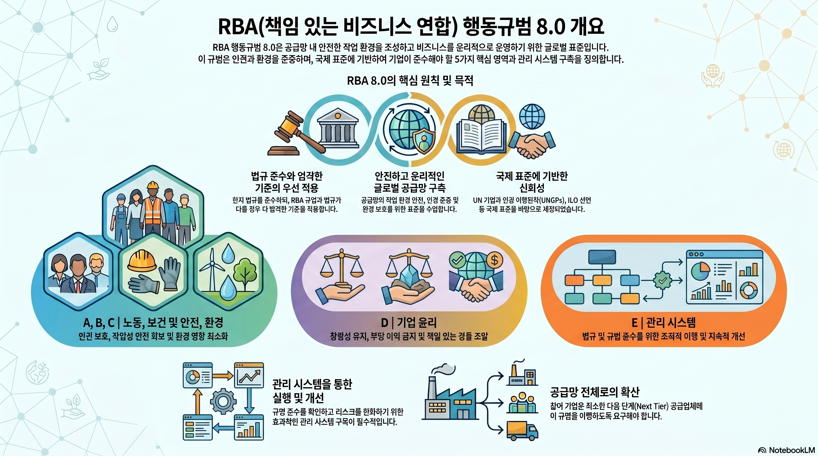 RBA 8.0 Code of Conduct