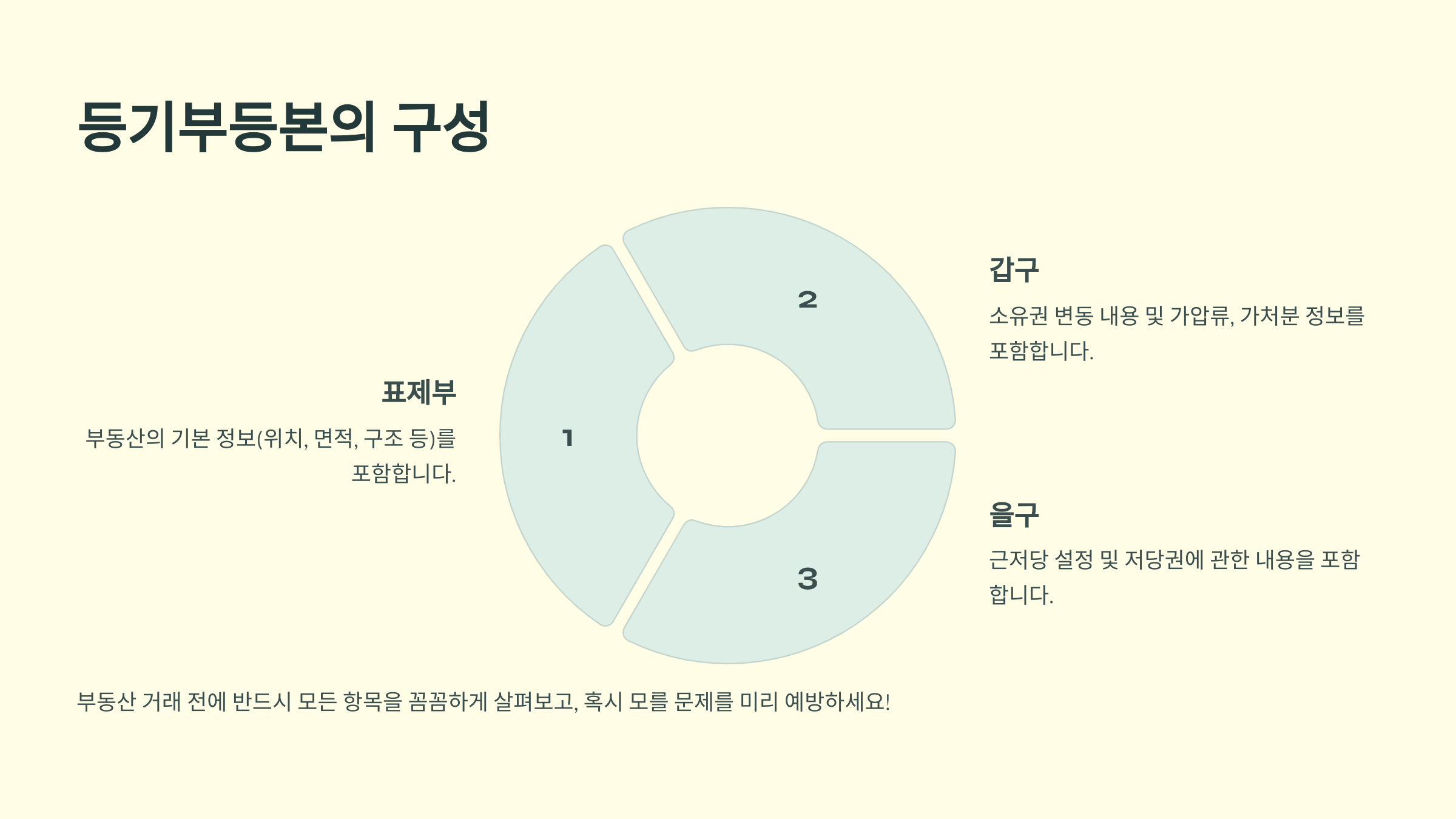 등기부등본 발급