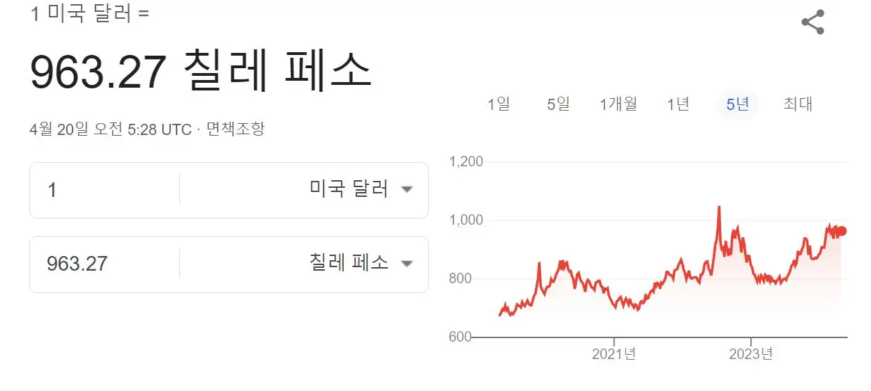 칠레 페소-미국 달러 환율