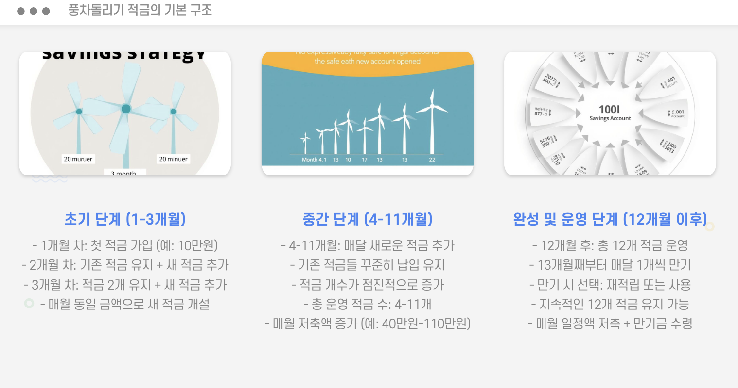 풍차돌리기 적금의 기본 구조