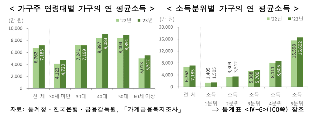 소득 / 소비 / 자산 및 여가