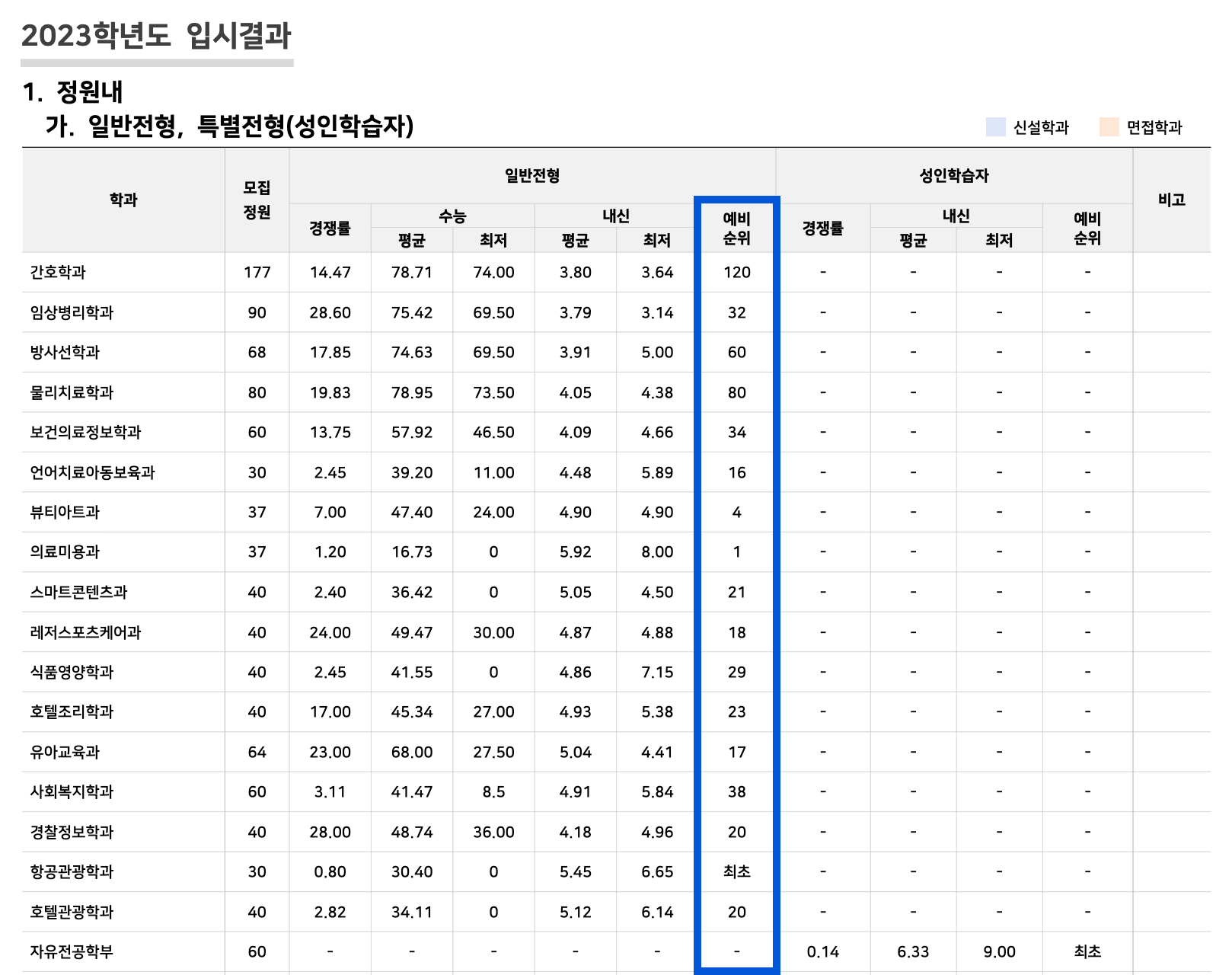 2023학년도 안산대 정시 추가합격 예비번호