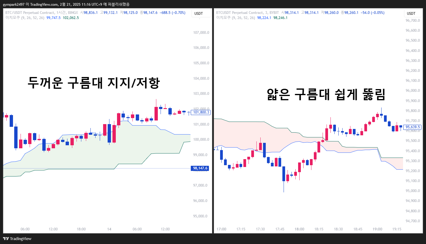 구름대의 두께와 방향