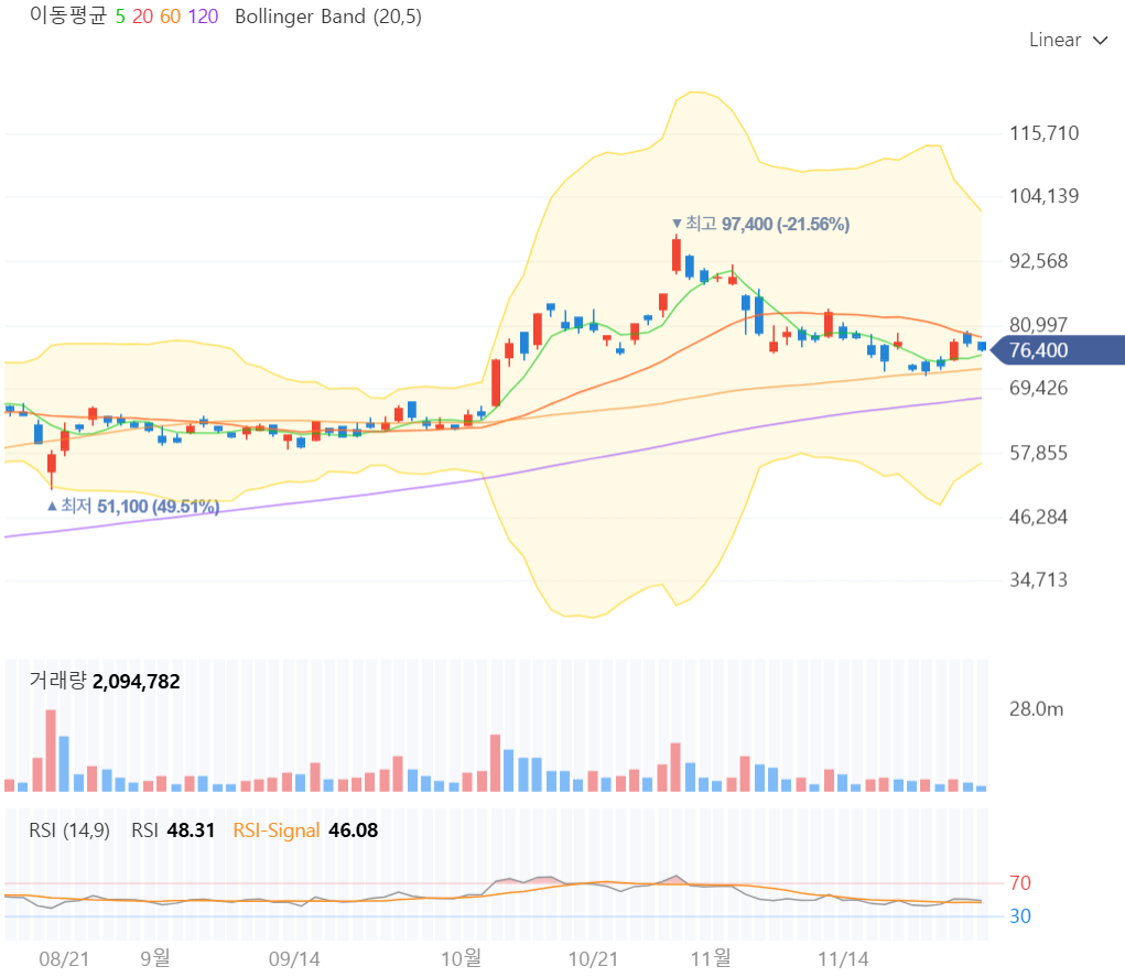 두산에너빌리티 3개월 일봉 차트