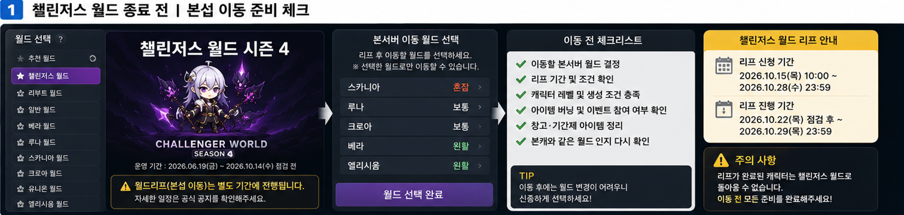메이플 챌린저스 월드 시즌4 종료 전 본서버 이동 월드를 선택하는 화면