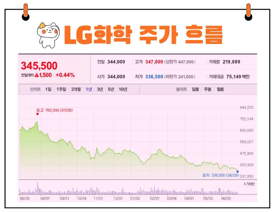 LG화학 주가