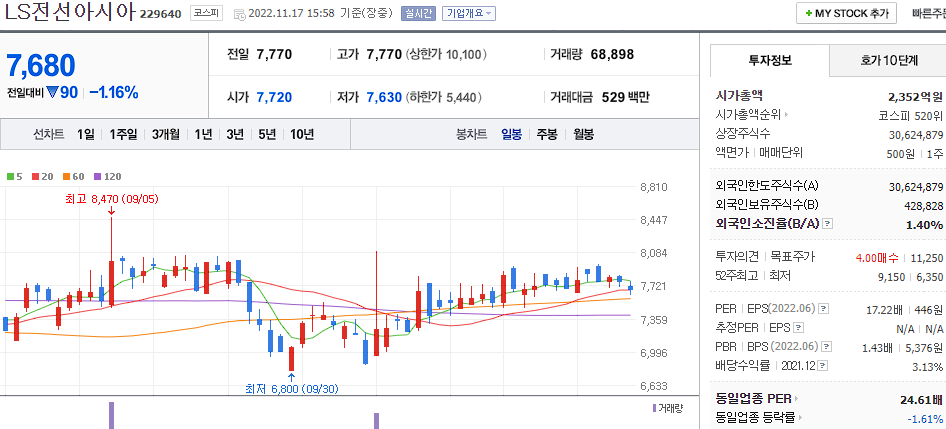 LS전선아시아 차트