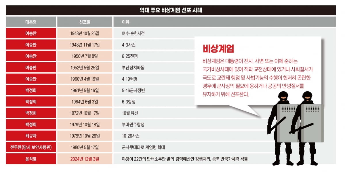 역대 주요 비상계엄 선포 사례