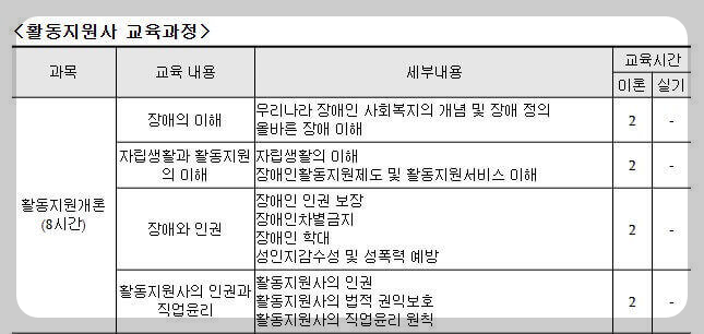 장애인활동지원사 자격증, 급여,교육기관