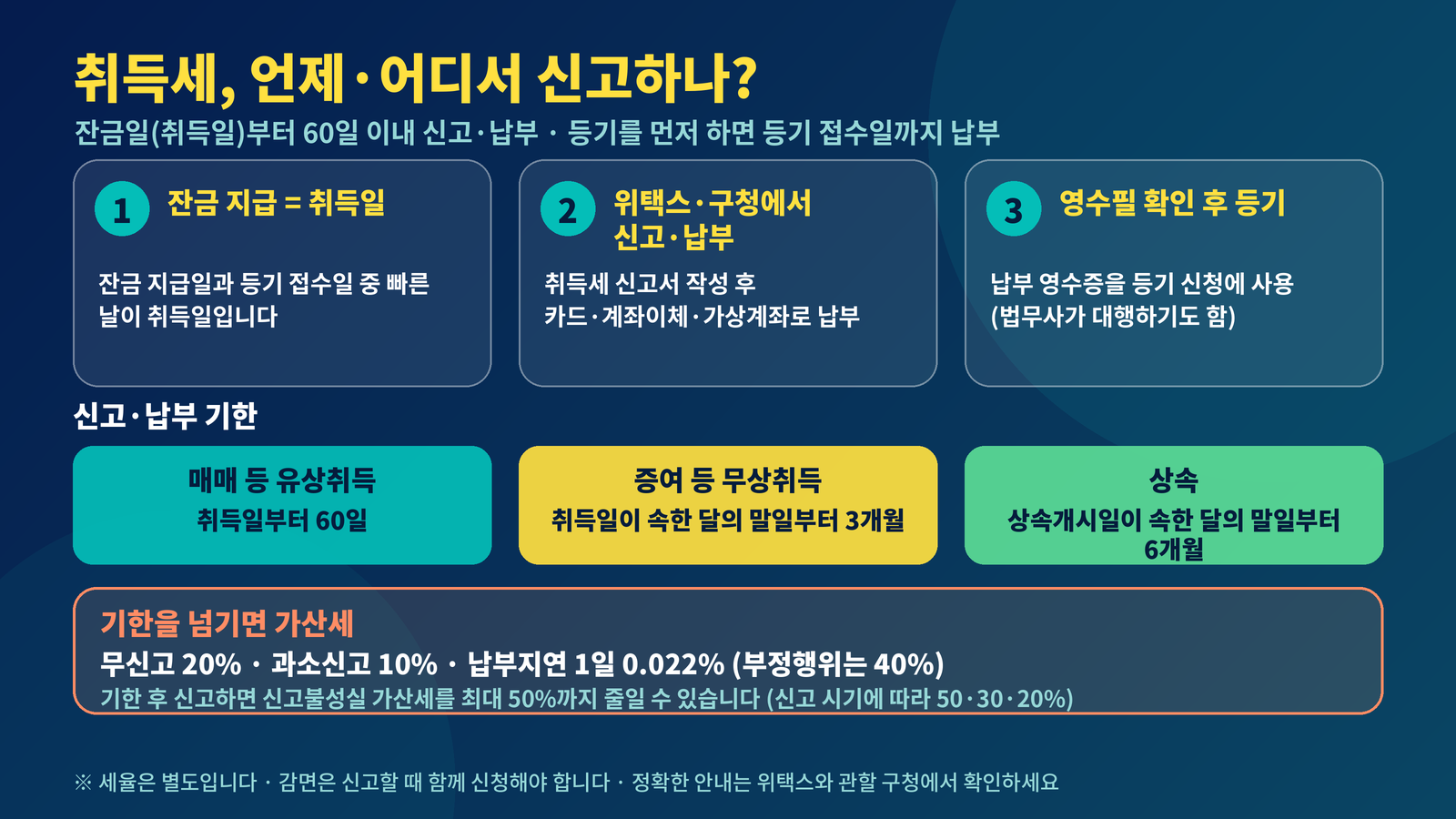 취득세 신고 납부 기한 60일 위택스 증여 3개월 상속 6개월 무신고 가산세 20%