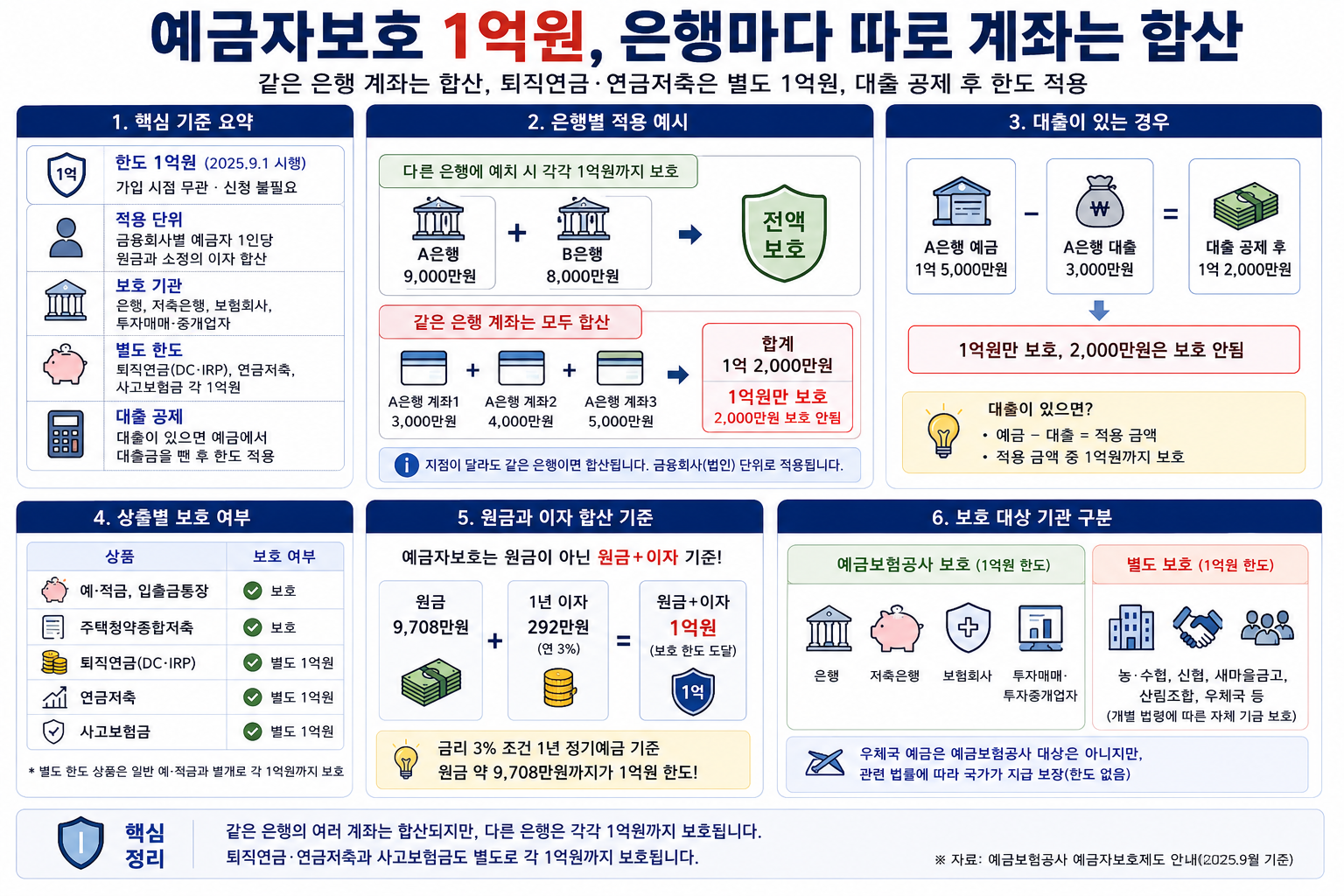 예금자보호 1억원, 은행마다 따로 계좌는 합산