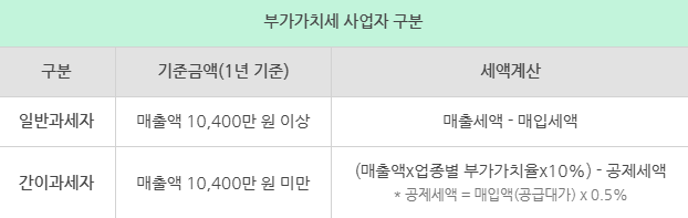 사업자 구분