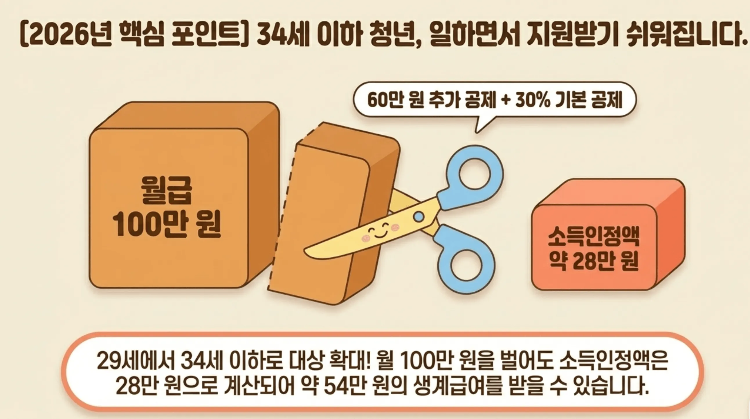 기초생활보장: 2026년 핵심 변경 사항인 34세 이하 청년 근로소득 공제 확대를 설명합니다. 월급 100만 원에서 60만 원 추가 공제와 30% 기본 공제가 적용되어 소득인정액이 28만 원으로 낮아지는 과정을 시각화했습니다. 