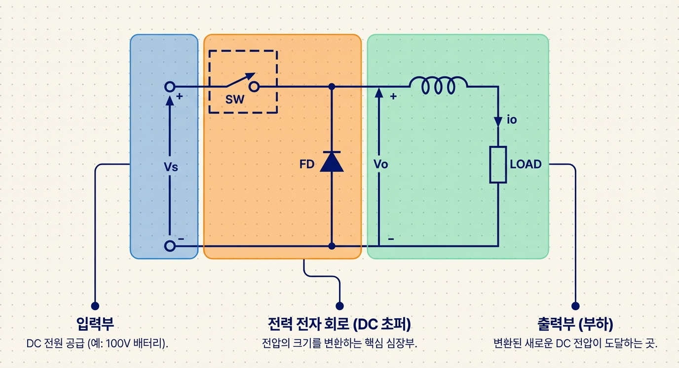 dc쵸퍼 회로