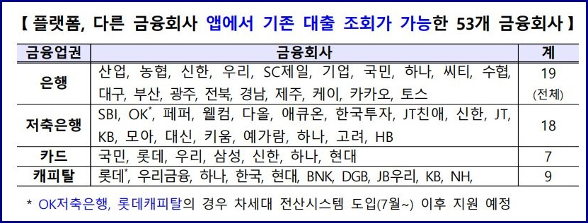 조회가능한 대출 금융권