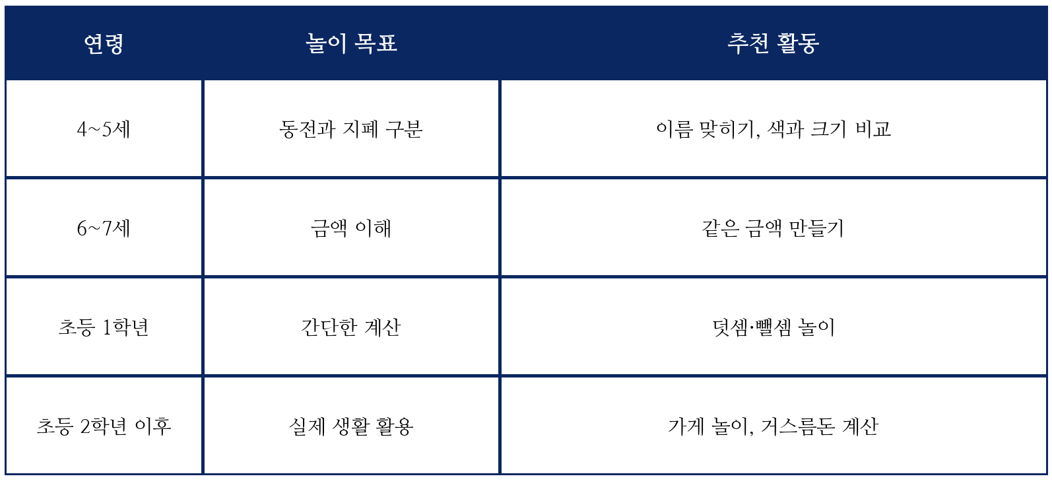 돈 계산 놀이, 언제부터 시작할까? 생활 속 수학을 키우는 3가지 놀이 방법_연령별 돈 계산 놀이 시작 가이드