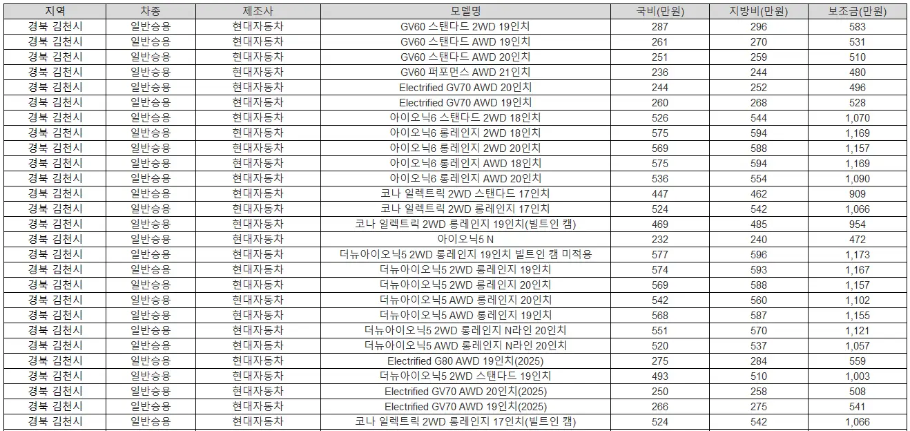 2025년 경북 김천시 전기차 보조금