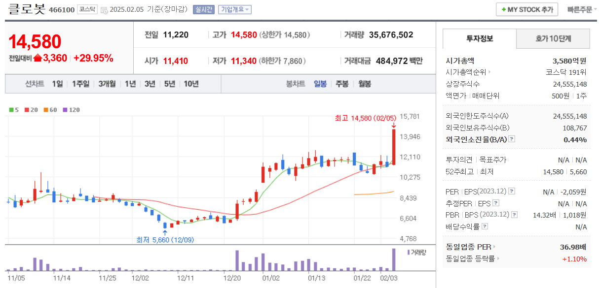 2월5일-증시-클로봇-상한가