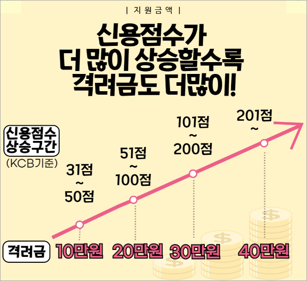 신용점수 상승 구간에 따른 격려금 지급액(이미지 서민금융진흥원)
