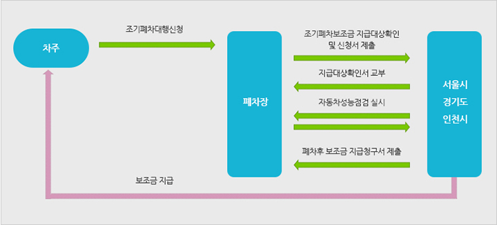 차량조기폐차 대상차량, 말소절차, 차량별 보조금 지원금액