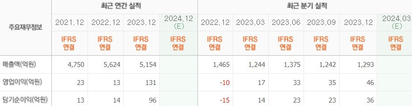 실적